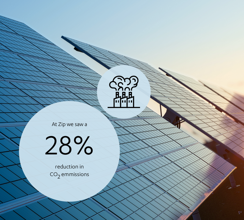 28% reduction in carbon dioxide emmissions statistic