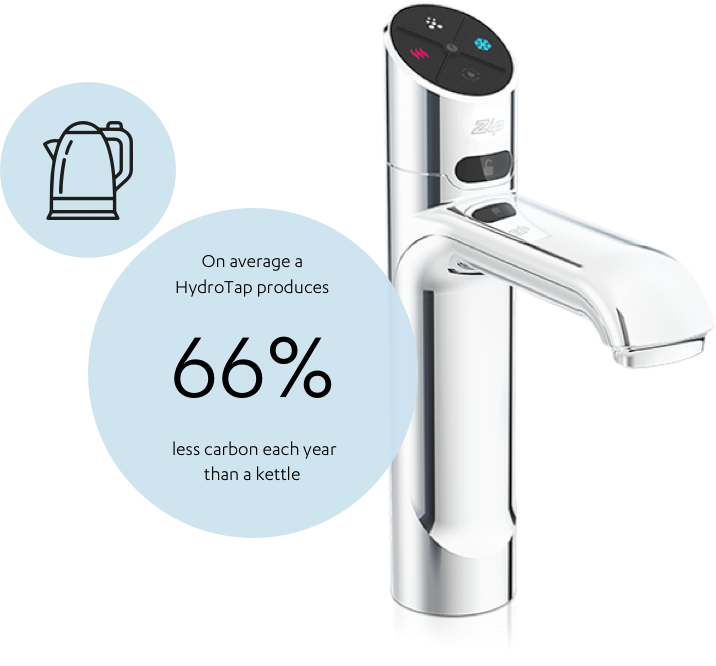On average a HydroTap produces 66% less carbon each year than a kettle statistic