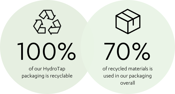 100% HydroTap packaging and 70% of overall packagaing is recyclable statistics